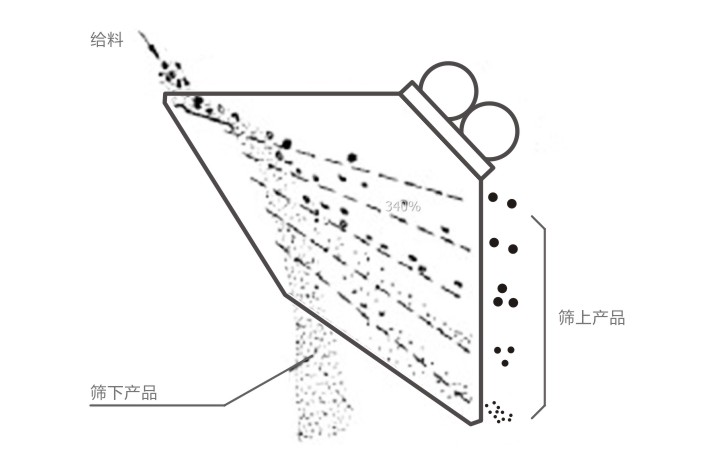 GLS概率篩工作原理示意圖-河南振江機械