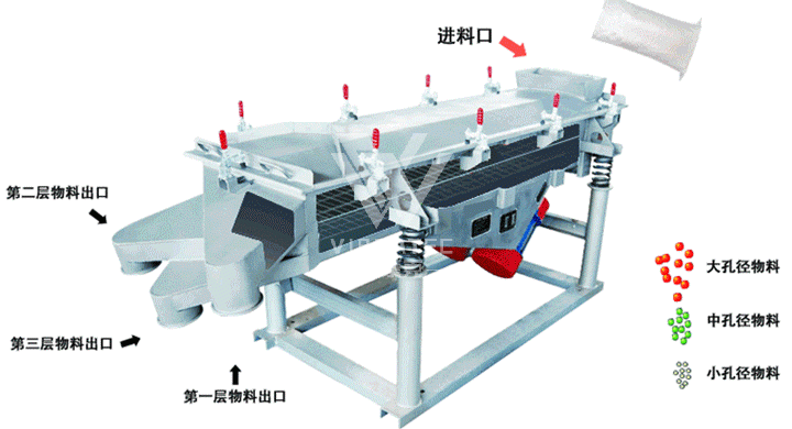如何挑選振動篩以及安裝？